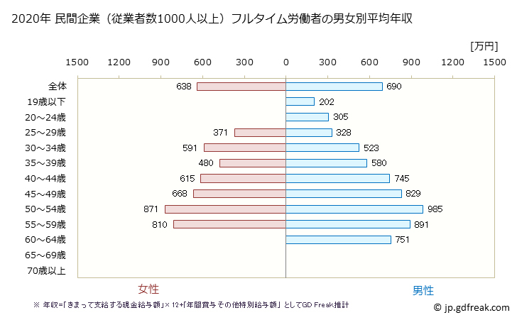 グラフ 年次 石川県の平均年収 (教育・学習支援業の常雇フルタイム) 民間企業（従業者数1000人以上）フルタイム労働者の男女別平均年収