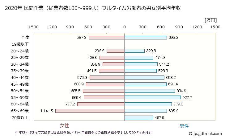 グラフ 年次 石川県の平均年収 (教育・学習支援業の常雇フルタイム) 民間企業（従業者数100～999人）フルタイム労働者の男女別平均年収