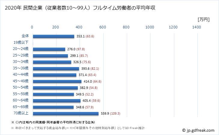 グラフ 年次 石川県の平均年収 (教育・学習支援業の常雇フルタイム) 民間企業（従業者数10～99人）フルタイム労働者の平均年収