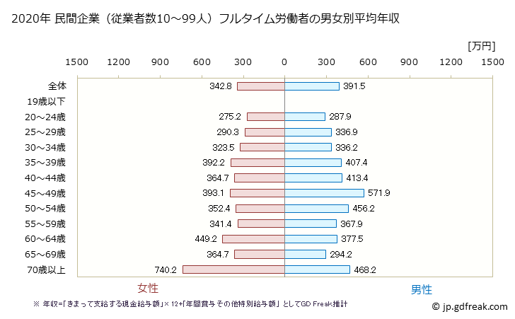 グラフ 年次 石川県の平均年収 (教育・学習支援業の常雇フルタイム) 民間企業（従業者数10～99人）フルタイム労働者の男女別平均年収