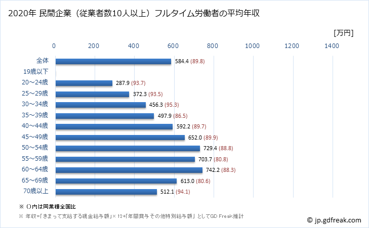 グラフ 年次 石川県の平均年収 (学校教育の常雇フルタイム) 民間企業（従業者数10人以上）フルタイム労働者の平均年収