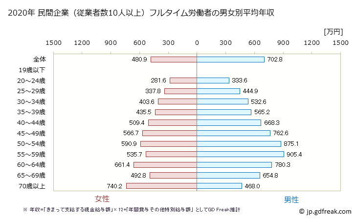 グラフ 年次 石川県の平均年収 (学校教育の常雇フルタイム) 民間企業（従業者数10人以上）フルタイム労働者の男女別平均年収