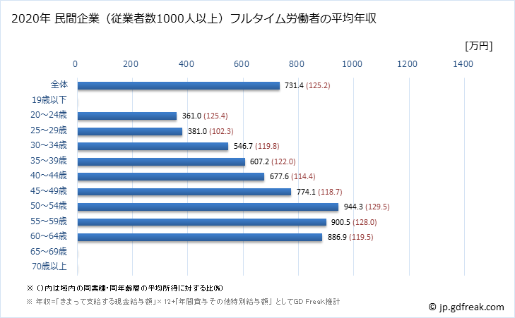 グラフ 年次 石川県の平均年収 (学校教育の常雇フルタイム) 民間企業（従業者数1000人以上）フルタイム労働者の平均年収