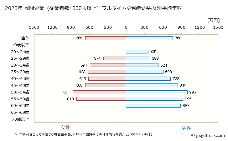 グラフ 年次 石川県の平均年収 (学校教育の常雇フルタイム) 民間企業（従業者数1000人以上）フルタイム労働者の男女別平均年収