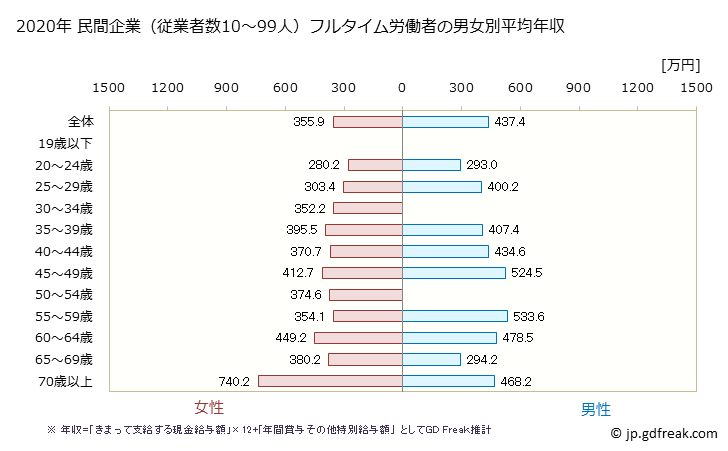 グラフ 年次 石川県の平均年収 (学校教育の常雇フルタイム) 民間企業（従業者数10～99人）フルタイム労働者の男女別平均年収