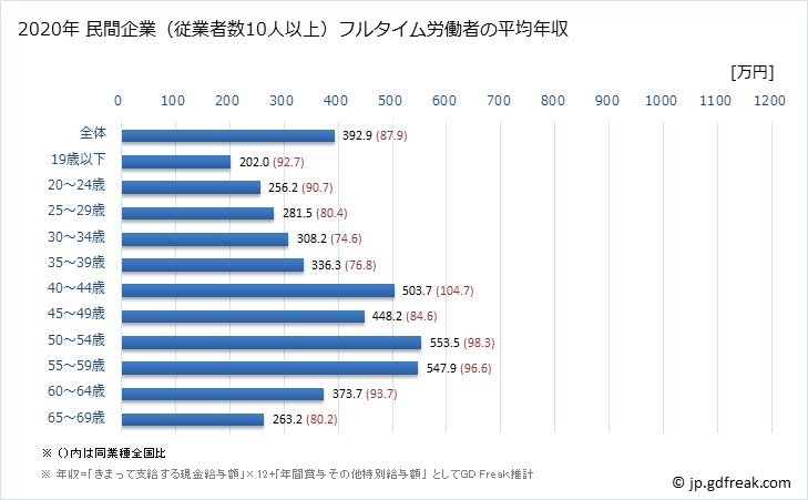 グラフ 年次 石川県の平均年収 (その他の教育・学習支援業の常雇フルタイム) 民間企業（従業者数10人以上）フルタイム労働者の平均年収