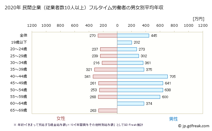 グラフ 年次 石川県の平均年収 (その他の教育・学習支援業の常雇フルタイム) 民間企業（従業者数10人以上）フルタイム労働者の男女別平均年収