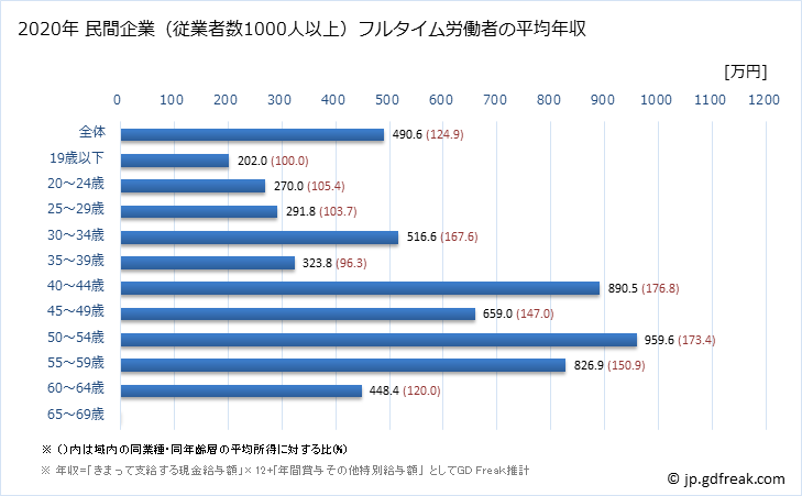 グラフ 年次 石川県の平均年収 (その他の教育・学習支援業の常雇フルタイム) 民間企業（従業者数1000人以上）フルタイム労働者の平均年収