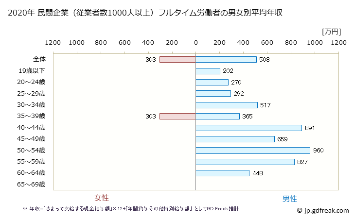 グラフ 年次 石川県の平均年収 (その他の教育・学習支援業の常雇フルタイム) 民間企業（従業者数1000人以上）フルタイム労働者の男女別平均年収