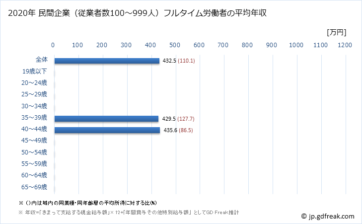 グラフ 年次 石川県の平均年収 (その他の教育・学習支援業の常雇フルタイム) 民間企業（従業者数100～999人）フルタイム労働者の平均年収