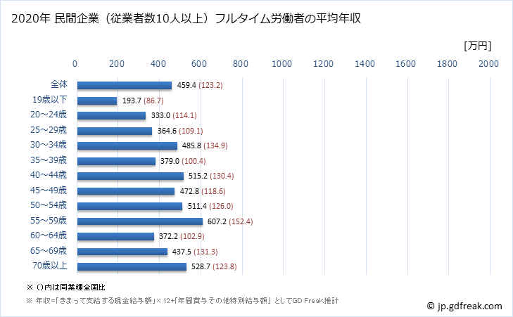 グラフ 年次 石川県の平均年収 (医療・福祉の常雇フルタイム) 民間企業（従業者数10人以上）フルタイム労働者の平均年収