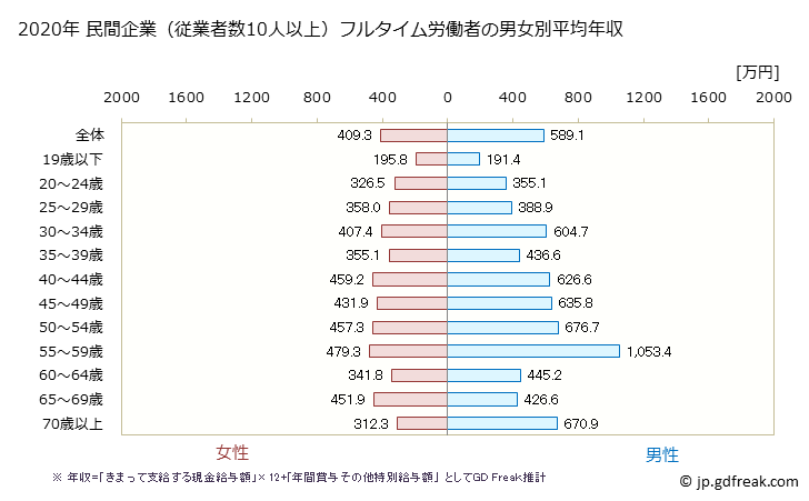 グラフ 年次 石川県の平均年収 (医療・福祉の常雇フルタイム) 民間企業（従業者数10人以上）フルタイム労働者の男女別平均年収