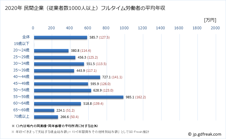 グラフ 年次 石川県の平均年収 (医療・福祉の常雇フルタイム) 民間企業（従業者数1000人以上）フルタイム労働者の平均年収