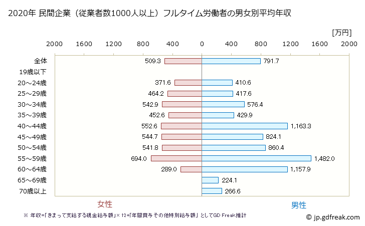 グラフ 年次 石川県の平均年収 (医療・福祉の常雇フルタイム) 民間企業（従業者数1000人以上）フルタイム労働者の男女別平均年収
