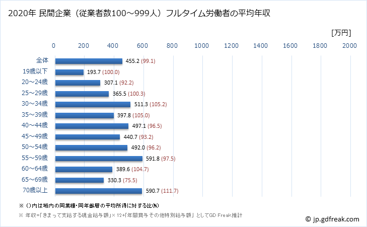 グラフ 年次 石川県の平均年収 (医療・福祉の常雇フルタイム) 民間企業（従業者数100～999人）フルタイム労働者の平均年収