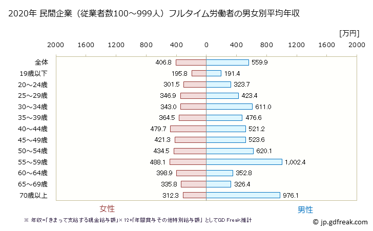 グラフ 年次 石川県の平均年収 (医療・福祉の常雇フルタイム) 民間企業（従業者数100～999人）フルタイム労働者の男女別平均年収
