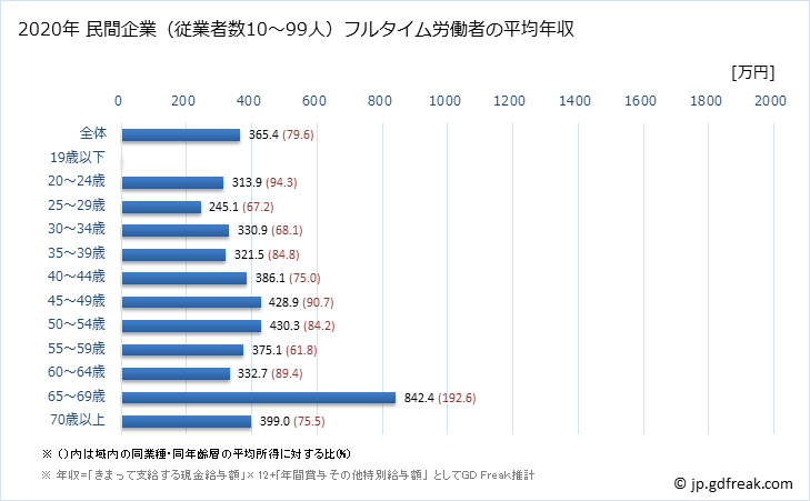 グラフ 年次 石川県の平均年収 (医療・福祉の常雇フルタイム) 民間企業（従業者数10～99人）フルタイム労働者の平均年収