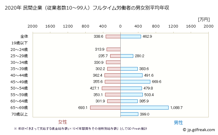 グラフ 年次 石川県の平均年収 (医療・福祉の常雇フルタイム) 民間企業（従業者数10～99人）フルタイム労働者の男女別平均年収