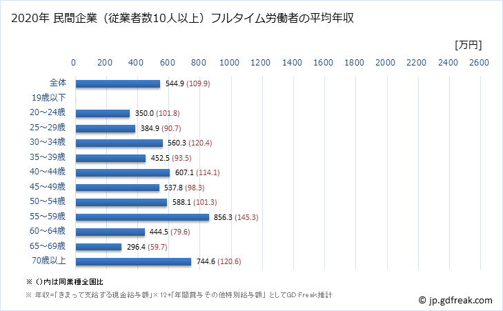グラフ 年次 石川県の平均年収 (医療業の常雇フルタイム) 民間企業（従業者数10人以上）フルタイム労働者の平均年収