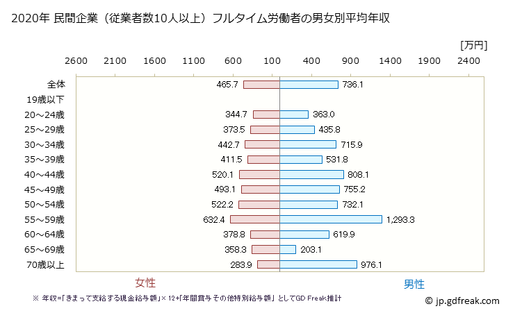 グラフ 年次 石川県の平均年収 (医療業の常雇フルタイム) 民間企業（従業者数10人以上）フルタイム労働者の男女別平均年収