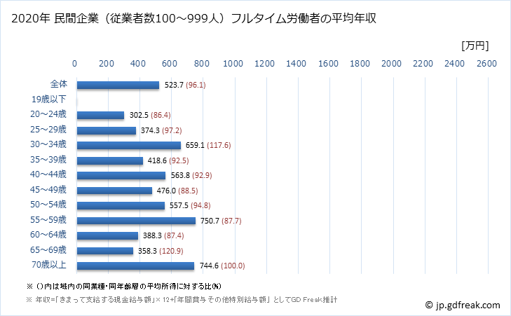 グラフ 年次 石川県の平均年収 (医療業の常雇フルタイム) 民間企業（従業者数100～999人）フルタイム労働者の平均年収