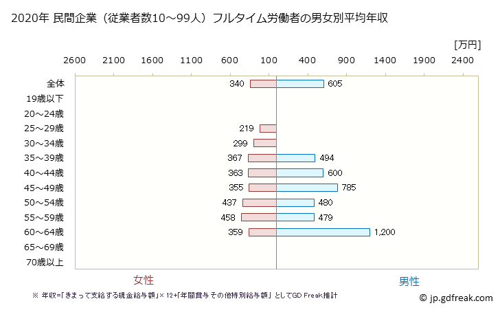 グラフ 年次 石川県の平均年収 (医療業の常雇フルタイム) 民間企業（従業者数10～99人）フルタイム労働者の男女別平均年収