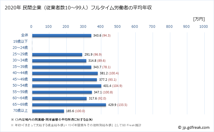 グラフ 年次 石川県の平均年収 (その他の事業サービス業の常雇フルタイム) 民間企業（従業者数10～99人）フルタイム労働者の平均年収