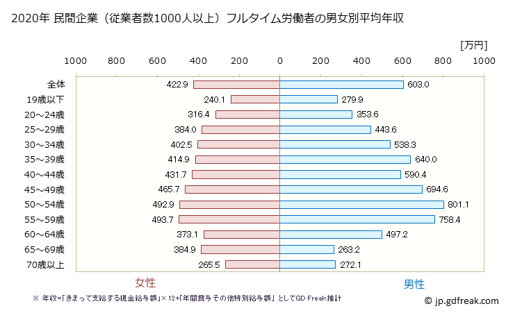 グラフ 年次 福井県の平均年収 (産業計の常雇フルタイム) 民間企業（従業者数1000人以上）フルタイム労働者の男女別平均年収