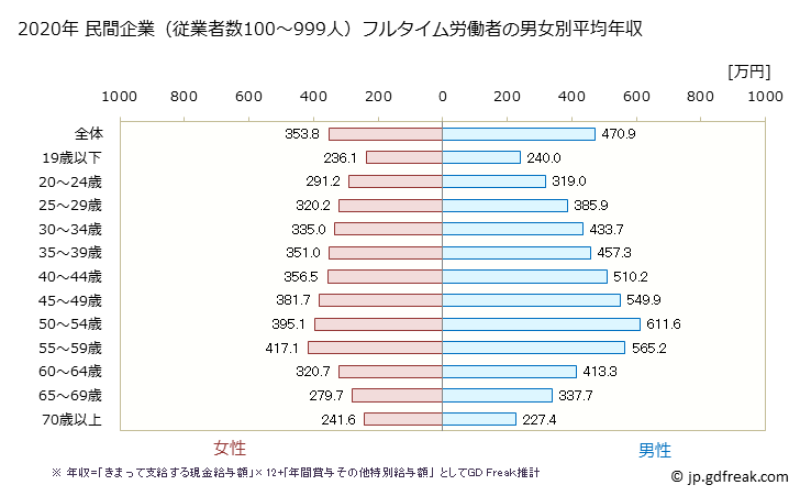 グラフ 年次 福井県の平均年収 (産業計の常雇フルタイム) 民間企業（従業者数100～999人）フルタイム労働者の男女別平均年収