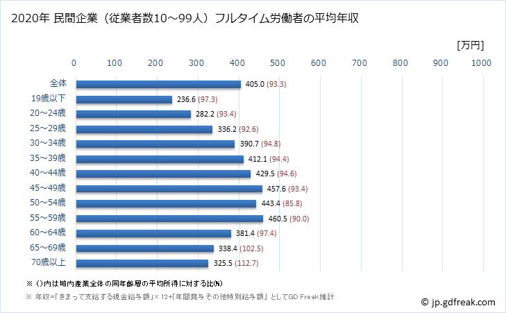 グラフ 年次 福井県の平均年収 (産業計の常雇フルタイム) 民間企業（従業者数10～99人）フルタイム労働者の平均年収