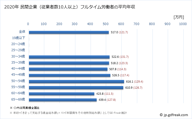 グラフ 年次 福井県の平均年収 (鉱業・採石業・砂利採取業の常雇フルタイム) 民間企業（従業者数10人以上）フルタイム労働者の平均年収