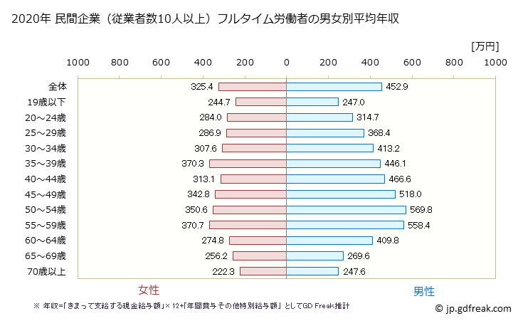 グラフ 年次 福井県の平均年収 (製造業の常雇フルタイム) 民間企業（従業者数10人以上）フルタイム労働者の男女別平均年収