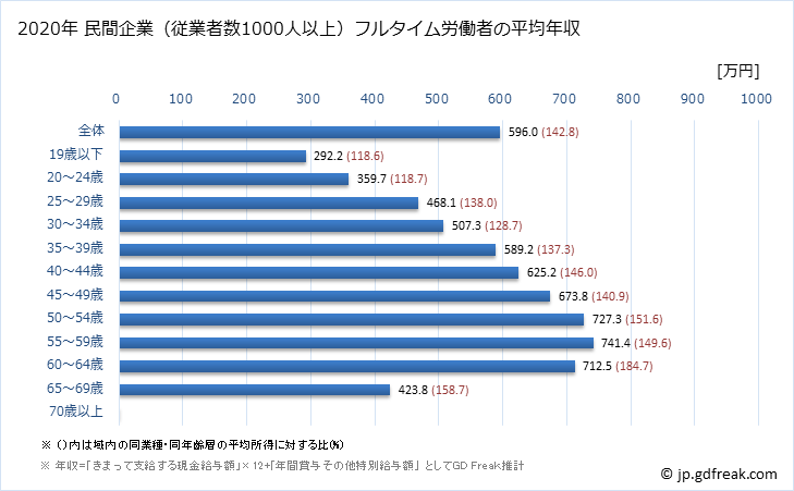 グラフ 年次 福井県の平均年収 (製造業の常雇フルタイム) 民間企業（従業者数1000人以上）フルタイム労働者の平均年収