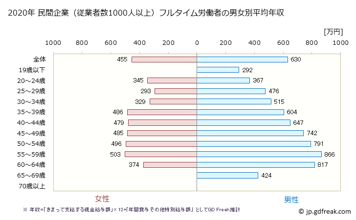 グラフ 年次 福井県の平均年収 (製造業の常雇フルタイム) 民間企業（従業者数1000人以上）フルタイム労働者の男女別平均年収