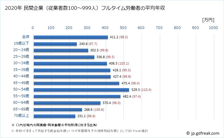 グラフ 年次 福井県の平均年収 (製造業の常雇フルタイム) 民間企業（従業者数100～999人）フルタイム労働者の平均年収