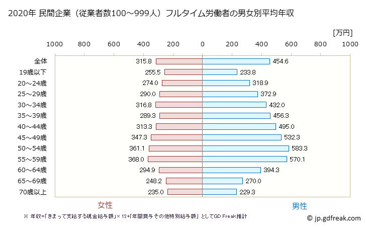 グラフ 年次 福井県の平均年収 (製造業の常雇フルタイム) 民間企業（従業者数100～999人）フルタイム労働者の男女別平均年収