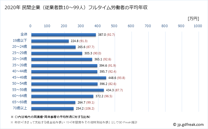 グラフ 年次 福井県の平均年収 (製造業の常雇フルタイム) 民間企業（従業者数10～99人）フルタイム労働者の平均年収