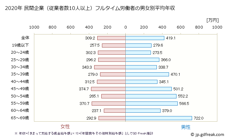 グラフ 年次 福井県の平均年収 (食料品製造業の常雇フルタイム) 民間企業（従業者数10人以上）フルタイム労働者の男女別平均年収