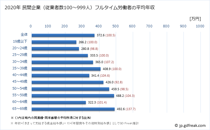 グラフ 年次 福井県の平均年収 (食料品製造業の常雇フルタイム) 民間企業（従業者数100～999人）フルタイム労働者の平均年収