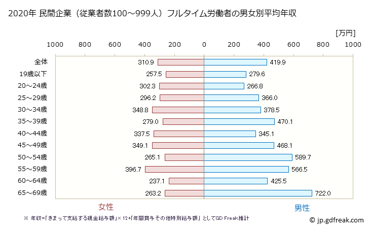 グラフ 年次 福井県の平均年収 (食料品製造業の常雇フルタイム) 民間企業（従業者数100～999人）フルタイム労働者の男女別平均年収