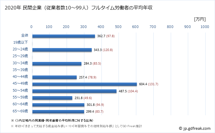 グラフ 年次 福井県の平均年収 (食料品製造業の常雇フルタイム) 民間企業（従業者数10～99人）フルタイム労働者の平均年収