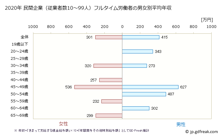 グラフ 年次 福井県の平均年収 (食料品製造業の常雇フルタイム) 民間企業（従業者数10～99人）フルタイム労働者の男女別平均年収