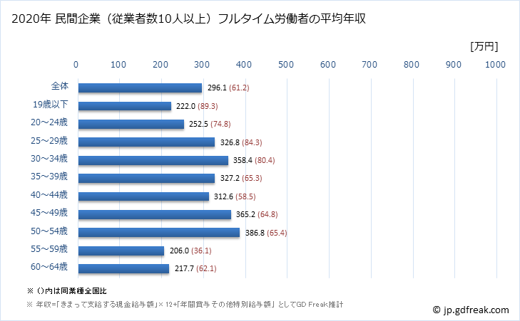 グラフ 年次 福井県の平均年収 (飲料・たばこ・飼料製造業の常雇フルタイム) 民間企業（従業者数10人以上）フルタイム労働者の平均年収