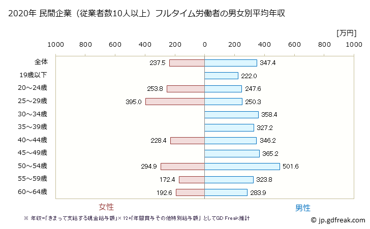 グラフ 年次 福井県の平均年収 (飲料・たばこ・飼料製造業の常雇フルタイム) 民間企業（従業者数10人以上）フルタイム労働者の男女別平均年収