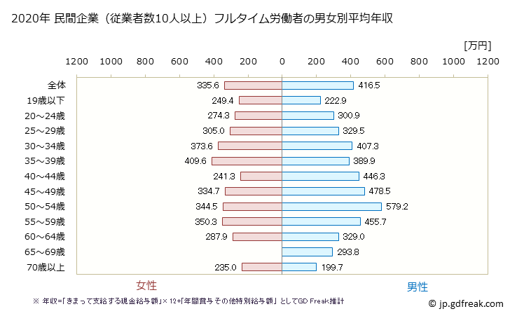 グラフ 年次 福井県の平均年収 (繊維工業の常雇フルタイム) 民間企業（従業者数10人以上）フルタイム労働者の男女別平均年収
