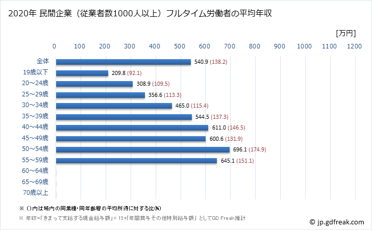グラフ 年次 福井県の平均年収 (繊維工業の常雇フルタイム) 民間企業（従業者数1000人以上）フルタイム労働者の平均年収