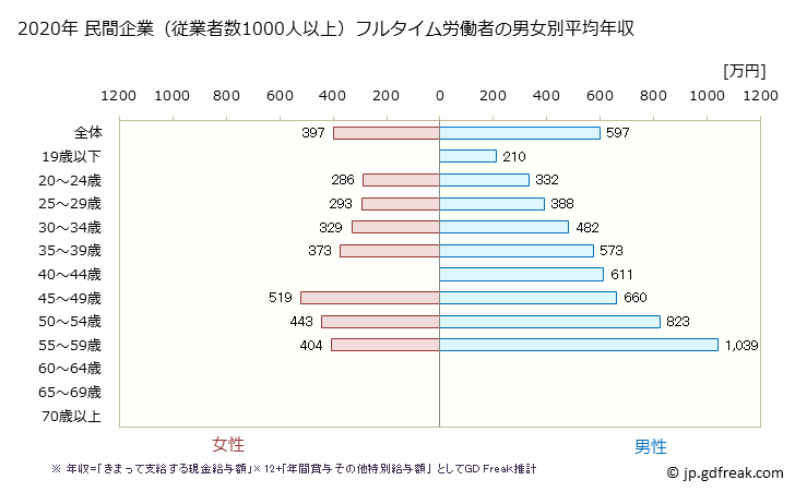 グラフ 年次 福井県の平均年収 (繊維工業の常雇フルタイム) 民間企業（従業者数1000人以上）フルタイム労働者の男女別平均年収