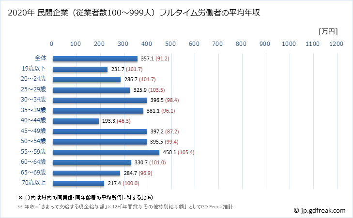 グラフ 年次 福井県の平均年収 (繊維工業の常雇フルタイム) 民間企業（従業者数100～999人）フルタイム労働者の平均年収