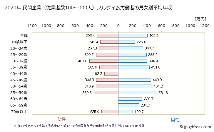 グラフ 年次 福井県の平均年収 (繊維工業の常雇フルタイム) 民間企業（従業者数100～999人）フルタイム労働者の男女別平均年収