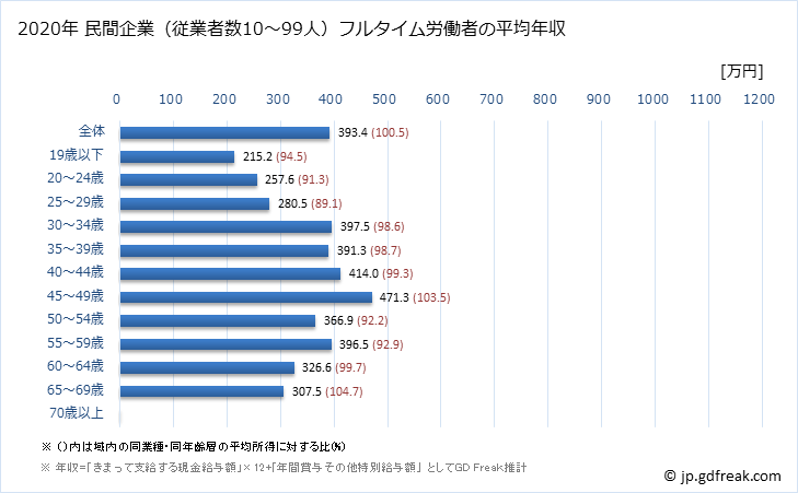 グラフ 年次 福井県の平均年収 (繊維工業の常雇フルタイム) 民間企業（従業者数10～99人）フルタイム労働者の平均年収